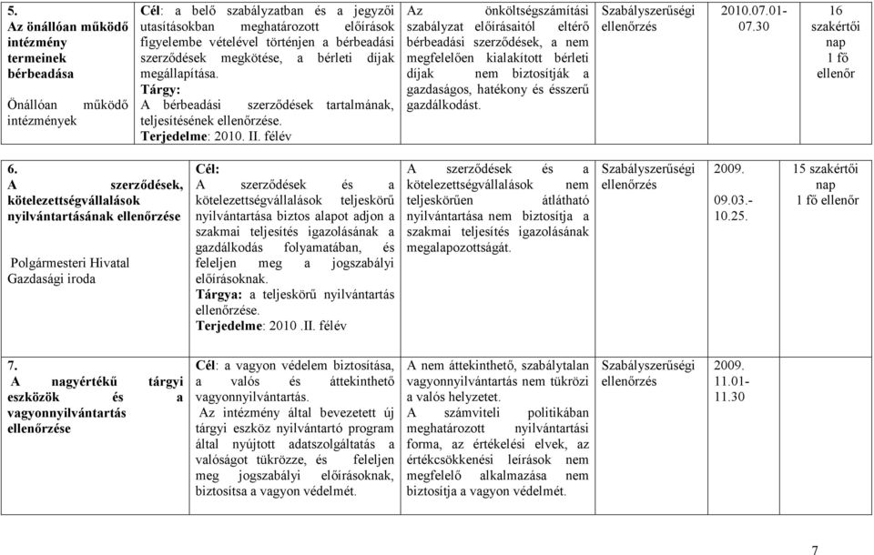 félév Az önköltségszámítási szabályzat elıírásaitól eltérı bérbeadási szerzıdések, a nem megfelelıen kialakított bérleti díjak nem biztosítják a gazdaságos, hatékony és ésszerő gazdálkodást. 2010.07.