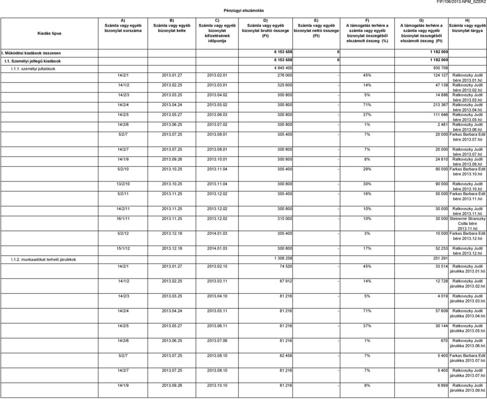 01.27 2013.02.01 276 000-45% 124 127 Ratkovszky Judit bére 2013.01.hó 14/1/2 2013.02.25 2013.03.01 325 600-14% 47 139 Ratkovszky Judit bére 2013.02.hó 14/2/3 2013.03.25 2013.04.