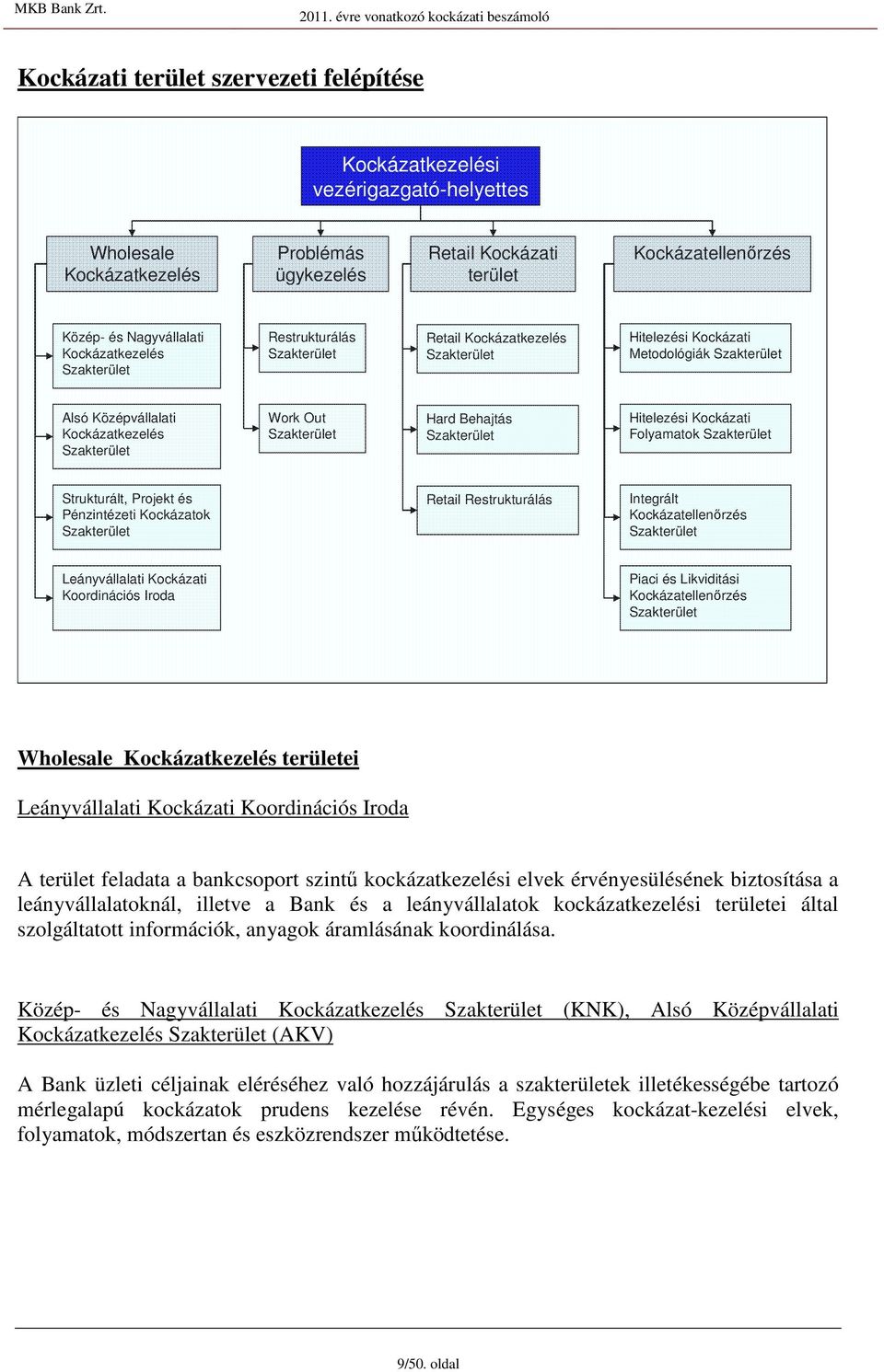 Kockázatkezelé Szakterület Work Out Szakterület Hard Behajtá Szakterület Hitelezéi Kockázati Folyamatok Szakterület Strukturált, Projekt é Pénzintézeti Kockázatok Szakterület Retail Retrukturálá