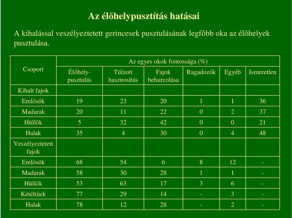 Kihalt fajok Emlısök 19 23 20 1 1 36 Madarak 20 11 22 0 2 37 Hüllık 5 32 42 0 0 21 Halak 35 4 30 0 4 48