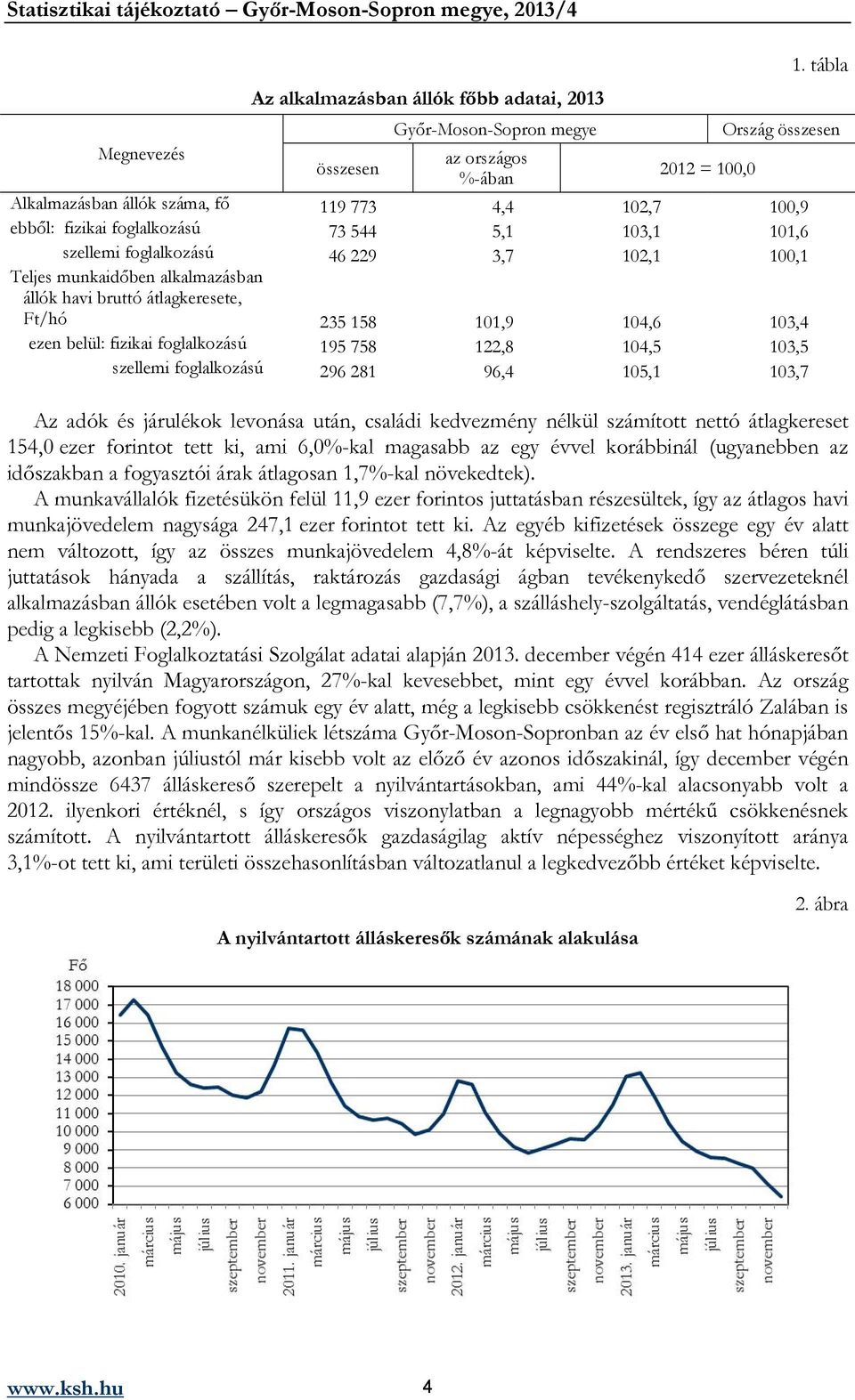 101,6 szellemi foglalkozású 46 229 3,7 102,1 100,1 Teljes munkaidőben alkalmazásban állók havi bruttó átlagkeresete, Ft/hó 235 158 101,9 104,6 103,4 ezen belül: fizikai foglalkozású 195 758 122,8