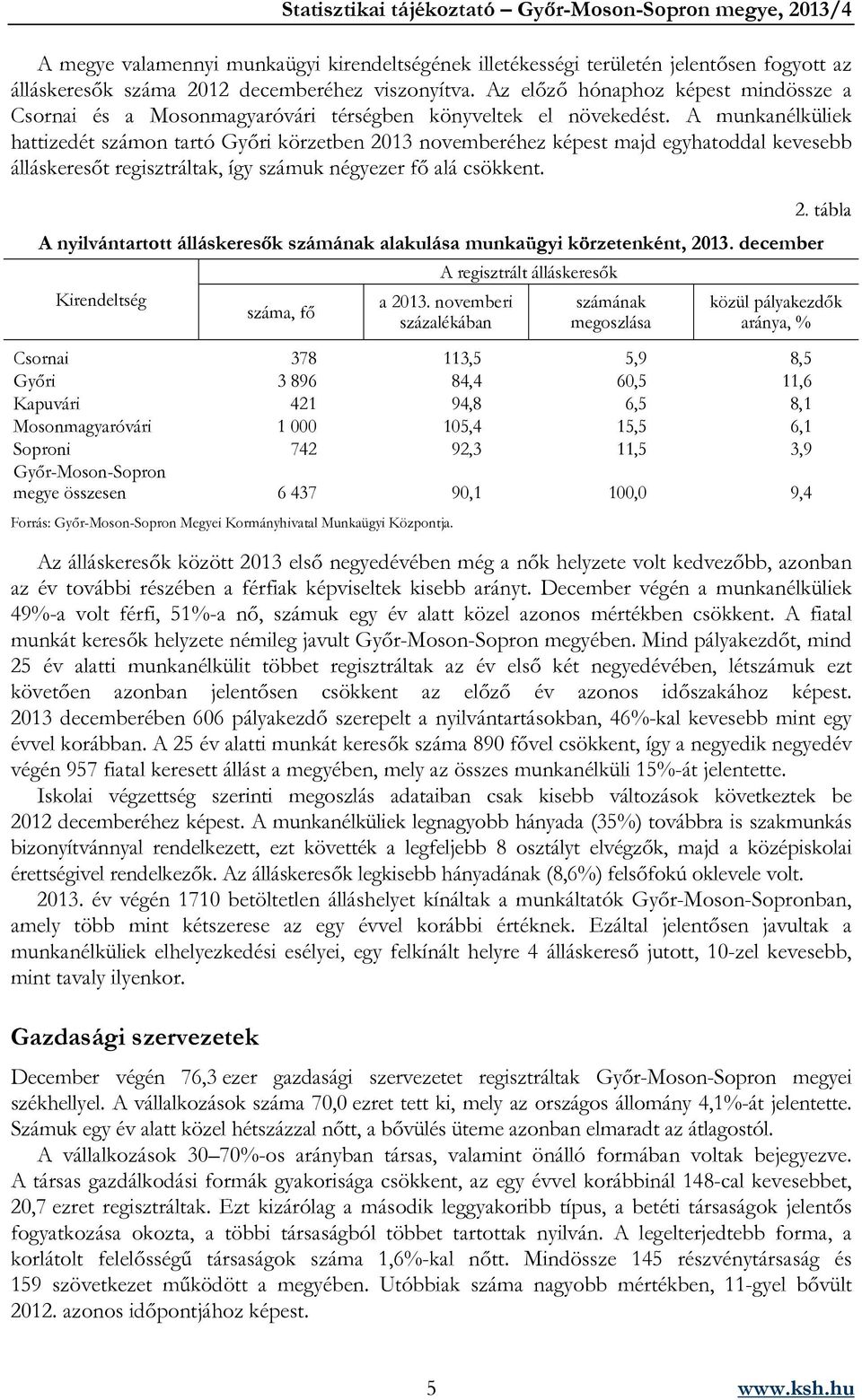A munkanélküliek hattizedét számon tartó Győri körzetben 2013 novemberéhez képest majd egyhatoddal kevesebb álláskeresőt regisztráltak, így számuk négyezer fő alá csökkent. 2. tábla A nyilvántartott álláskeresők számának alakulása munkaügyi körzetenként, 2013.