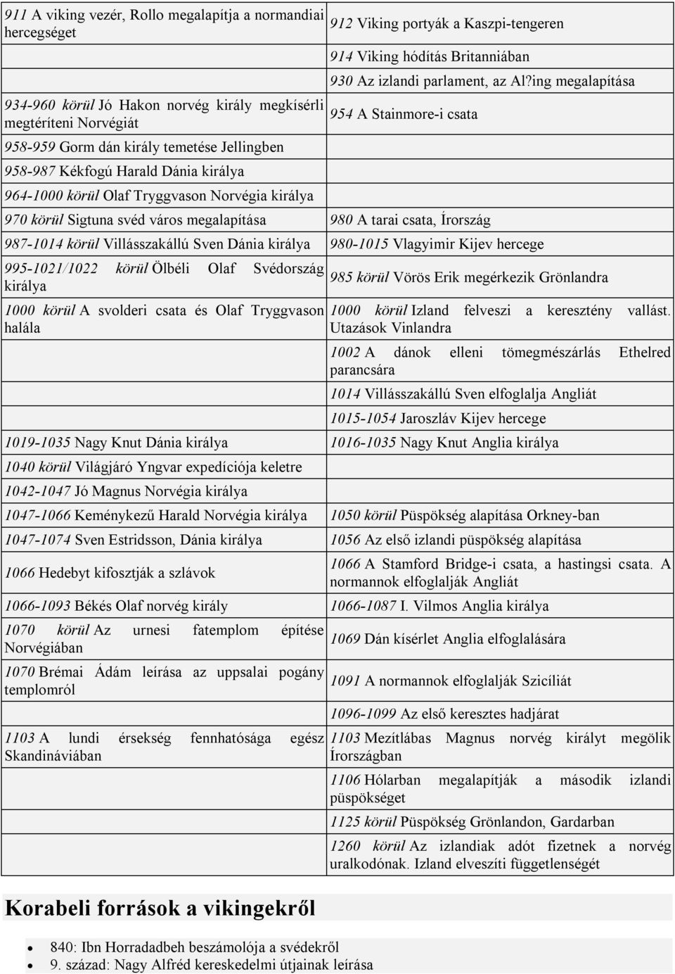 ing megalapítása 954 A Stainmore-i csata 970 körül Sigtuna svéd város megalapítása 980 A tarai csata, Írország 987-1014 körül Villásszakállú Sven Dánia királya 980-1015 Vlagyimir Kijev hercege