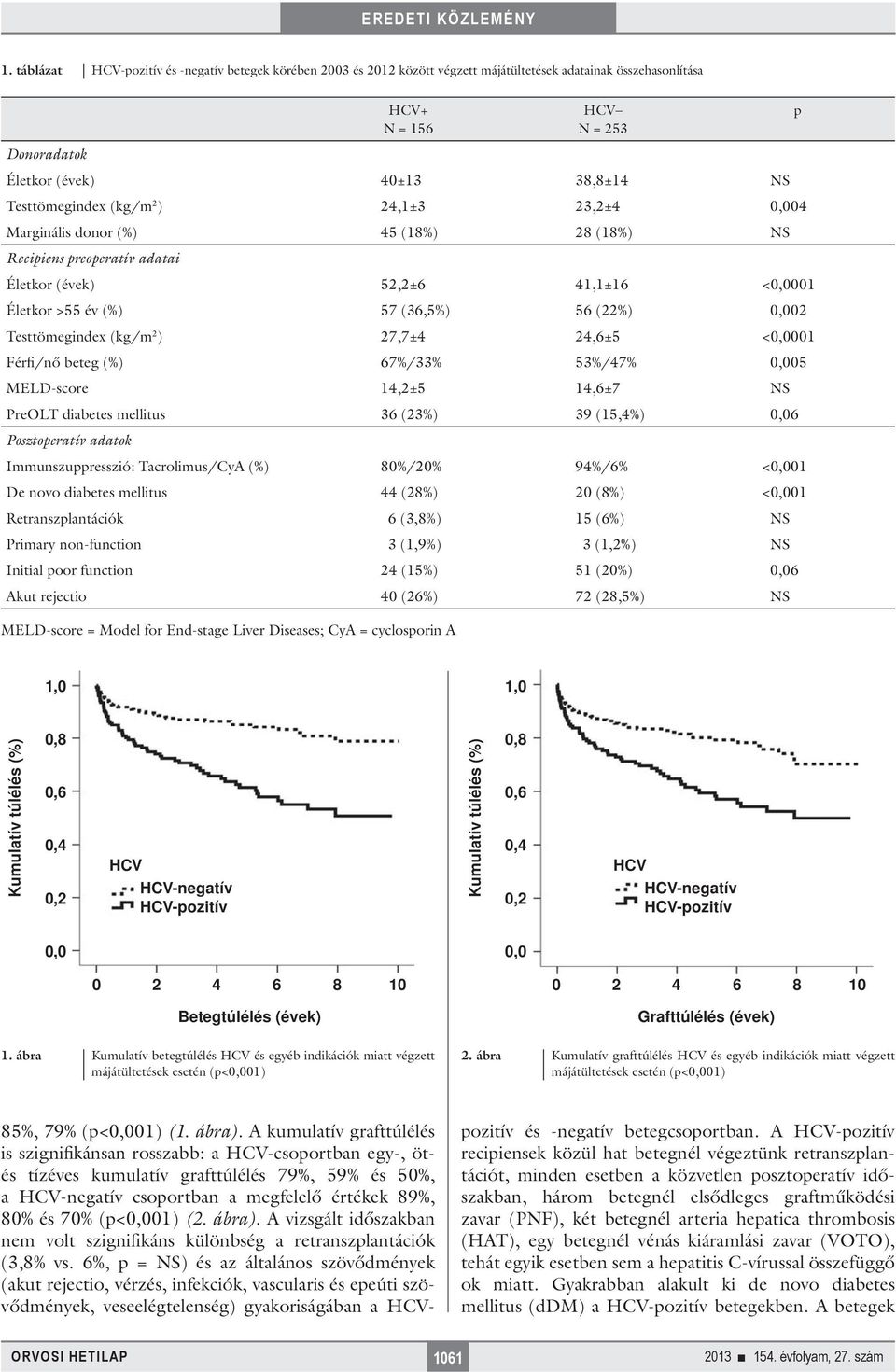 Testtömegindex (kg/m 2 ) 27,7±4 24,6±5 <0,0001 Férfi/nő beteg (%) 67%/33% 53%/47% 0,005 MELD-score 14,2±5 14,6±7 NS PreOLT diabetes mellitus 36 (23%) 39 (15,4%) 0,06 Posztoperatív adatok
