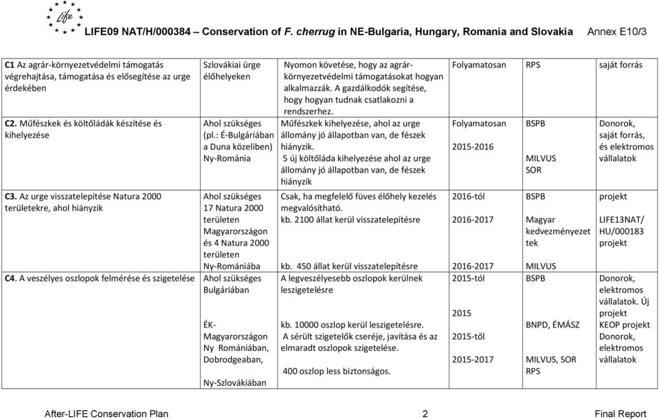 : É-Bulgáriában a Duna közeliben) Ahol szükséges 17 Natura 2000 területen on és 4 Natura 2000 területen Ny-Romániába C4.