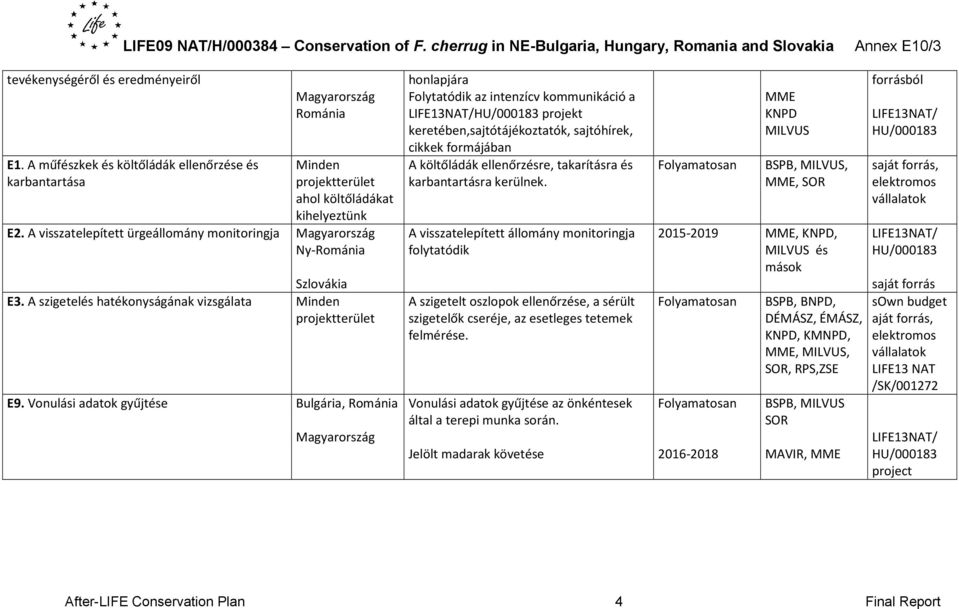 Vonulási adatok gyűjtése Bulgária, Románia honlapjára Folytatódik az intenzícv kommunikáció a keretében,sajtótájékoztatók, sajtóhírek, cikkek formájában A költőládák ellenőrzésre, takarításra és