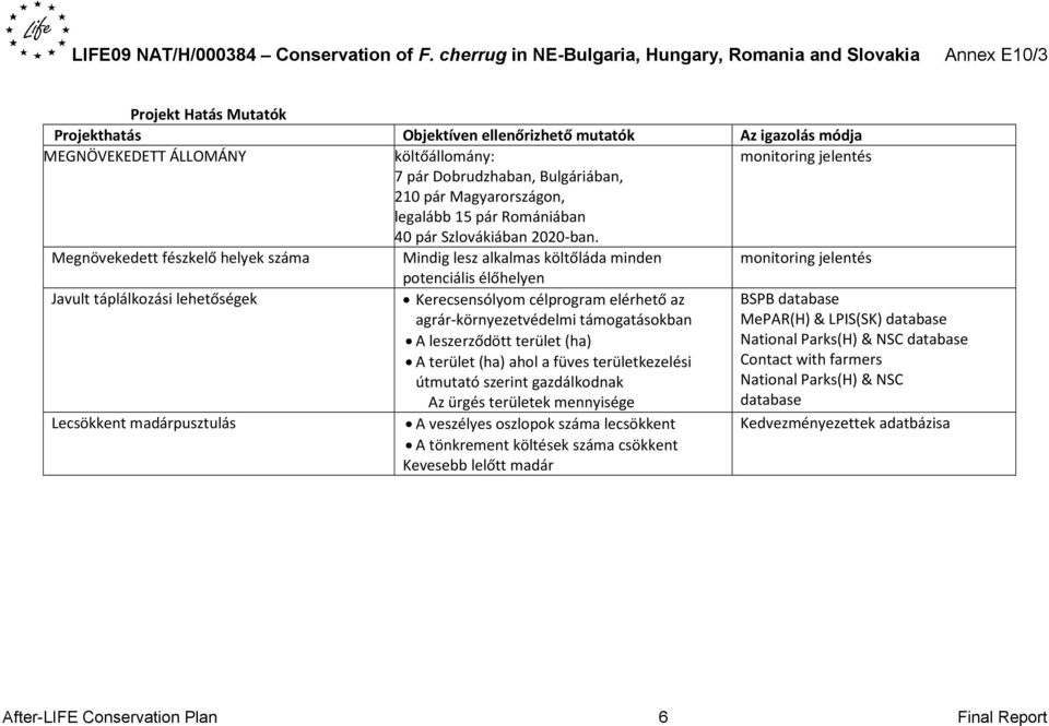 Megnövekedett fészkelő helyek száma Mindig lesz alkalmas költőláda minden monitoring jelentés potenciális élőhelyen Javult táplálkozási lehetőségek Kerecsensólyom célprogram elérhető az