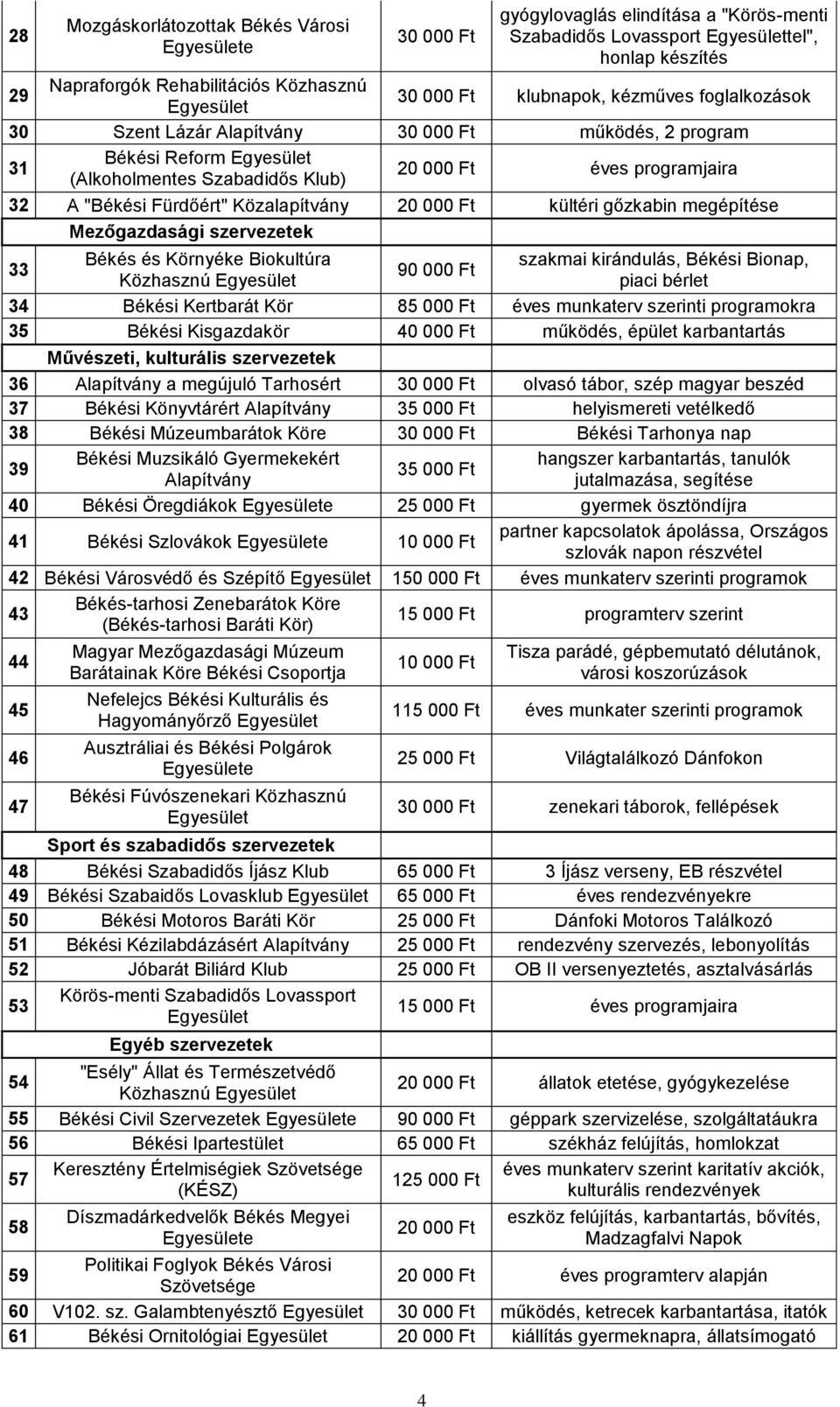Mezőgazdasági szervezetek 33 Békés és Környéke Biokultúra szakmai kirándulás, Békési Bionap, 90 000 Ft Közhasznú piaci bérlet 34 Békési Kertbarát Kör 85 000 Ft éves munkaterv szerinti programokra 35