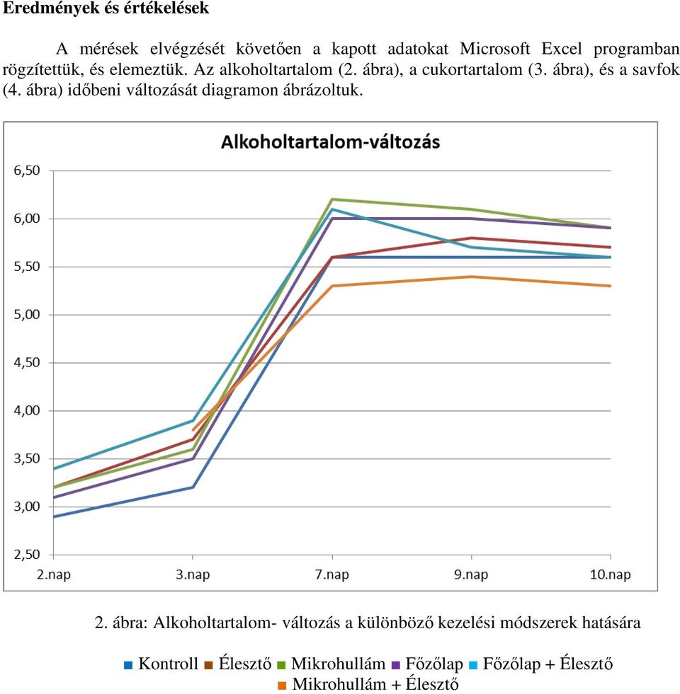 ábra), és a savfok (4. ábra) időbeni változását diagramon ábrázoltuk. 2.