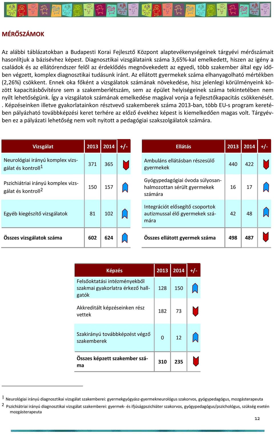 diagnosztikai tudásunk iránt. Az ellátott gyermekek száma elhanyagolható mértékben (2,26%) csökkent.