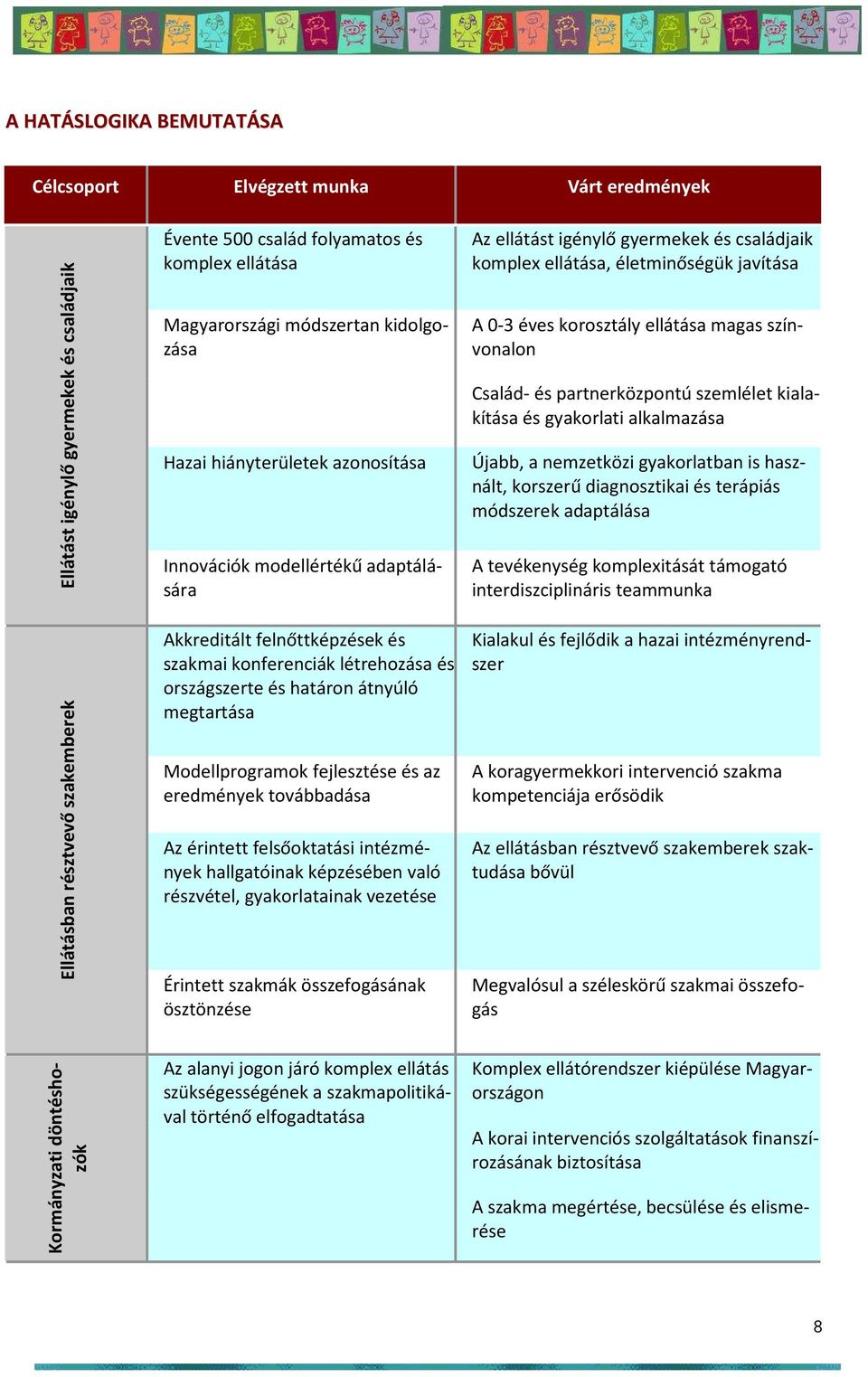 átnyúló megtartása Modellprogramok fejlesztése és az eredmények továbbadása Az érintett felsőoktatási intézmények hallgatóinak képzésében való részvétel, gyakorlatainak vezetése Érintett szakmák