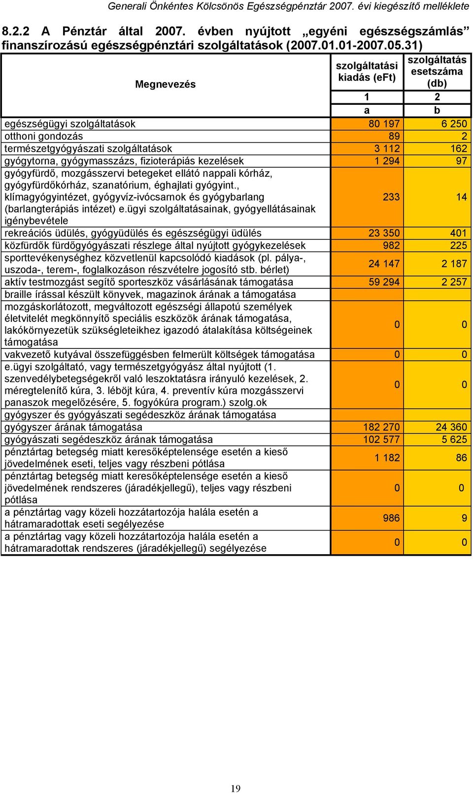 gyógymasszázs, fizioterápiás kezelések 1 294 97 gyógyfürdő, mozgásszervi betegeket ellátó nappali kórház, gyógyfürdőkórház, szanatórium, éghajlati gyógyint.