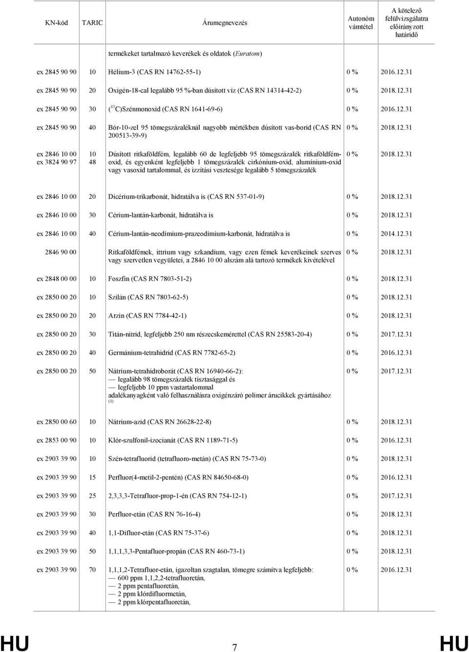 de legfeljebb 95 tömegszázalék ritkaföldfémoxid, és egyenként legfeljebb 1 tömegszázalék cirkónium-oxid, alumínium-oxid vagy vasoxid tartalommal, és izzítási vesztesége legalább 5 tömegszázalék ex