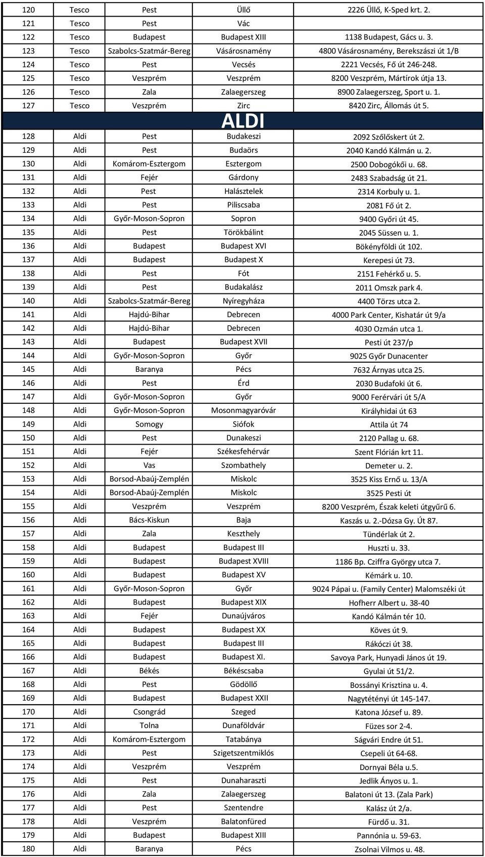 126 Tesco Zala Zalaegerszeg 8900 Zalaegerszeg, Sport u. 1. 127 Tesco Veszprém Zirc 8420 Zirc, Állomás út 5. ALDI 128 Aldi Pest Budakeszi 2092 Szőlőskert út 2.