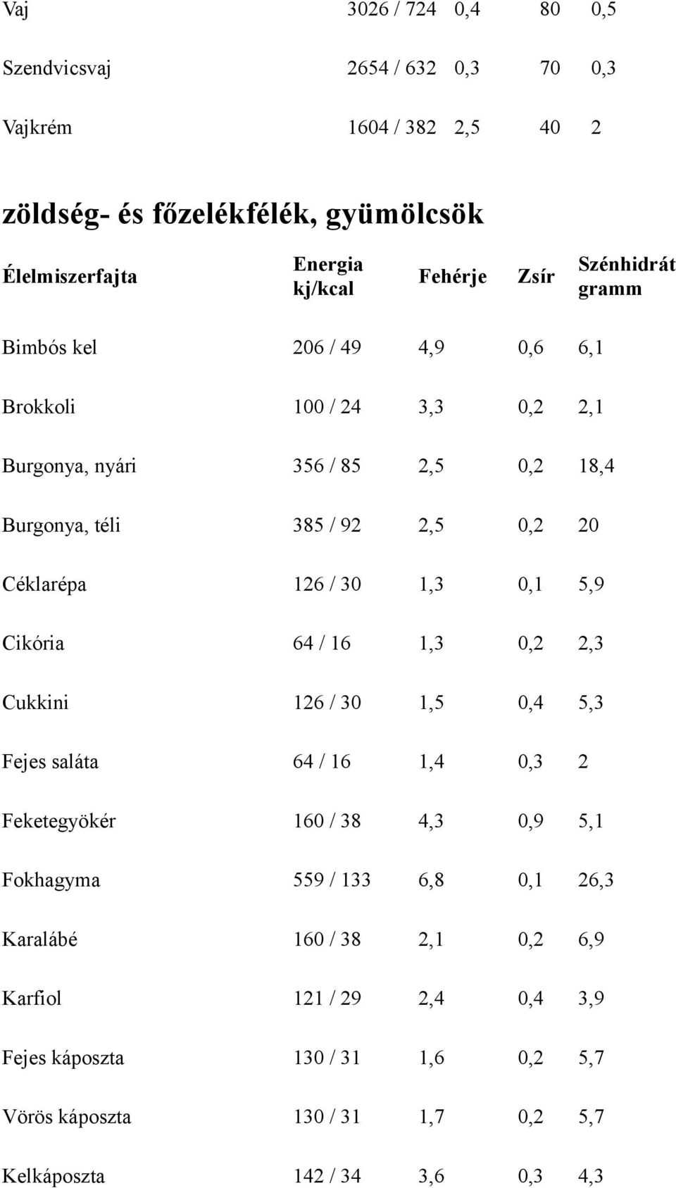 Cikória 64 / 16 1,3 0,2 2,3 Cukkini 126 / 30 1,5 0,4 5,3 Fejes saláta 64 / 16 1,4 0,3 2 Feketegyökér 160 / 38 4,3 0,9 5,1 Fokhagyma 559 / 133 6,8 0,1 26,3