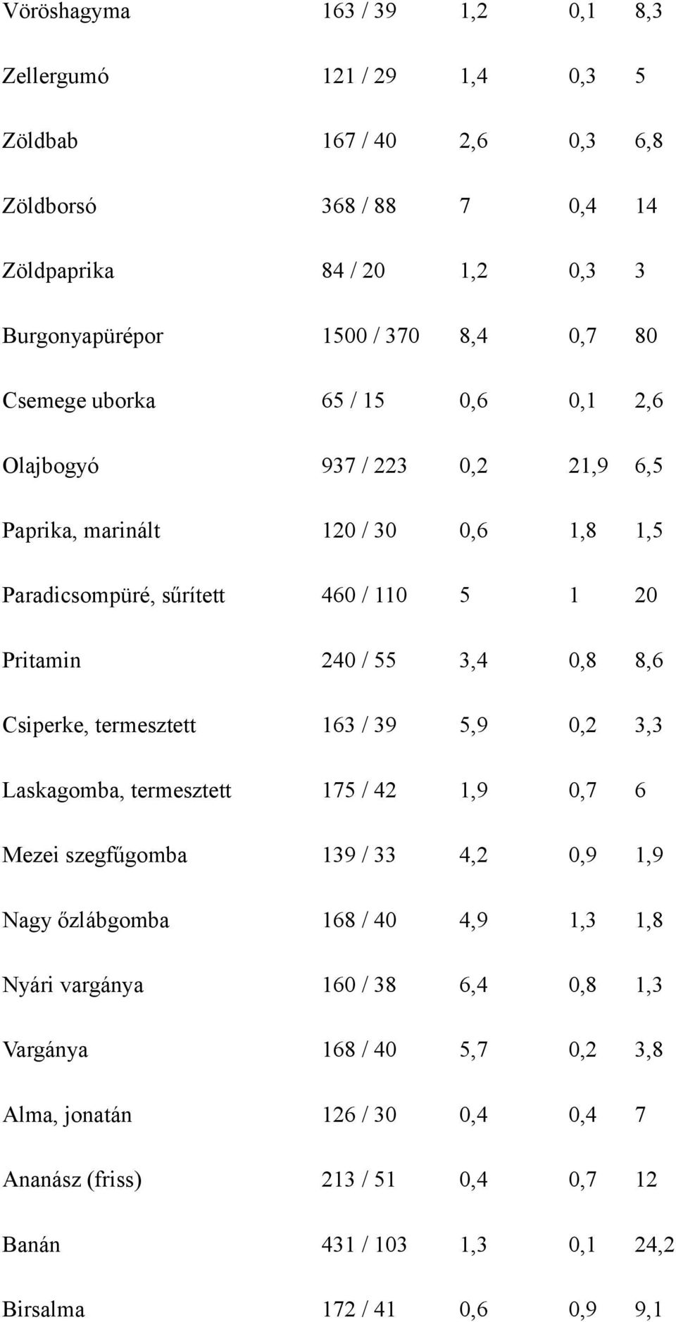 0,8 8,6 Csiperke, termesztett 163 / 39 5,9 0,2 3,3 Laskagomba, termesztett 175 / 42 1,9 0,7 6 Mezei szegfűgomba 139 / 33 4,2 0,9 1,9 Nagy őzlábgomba 168 / 40 4,9 1,3 1,8 Nyári