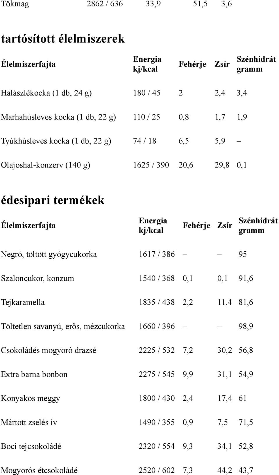1540 / 368 0,1 0,1 91,6 Tejkaramella 1835 / 438 2,2 11,4 81,6 Töltetlen savanyú, erős, mézcukorka 1660 / 396 98,9 Csokoládés mogyoró drazsé 2225 / 532 7,2 30,2 56,8 Extra barna bonbon