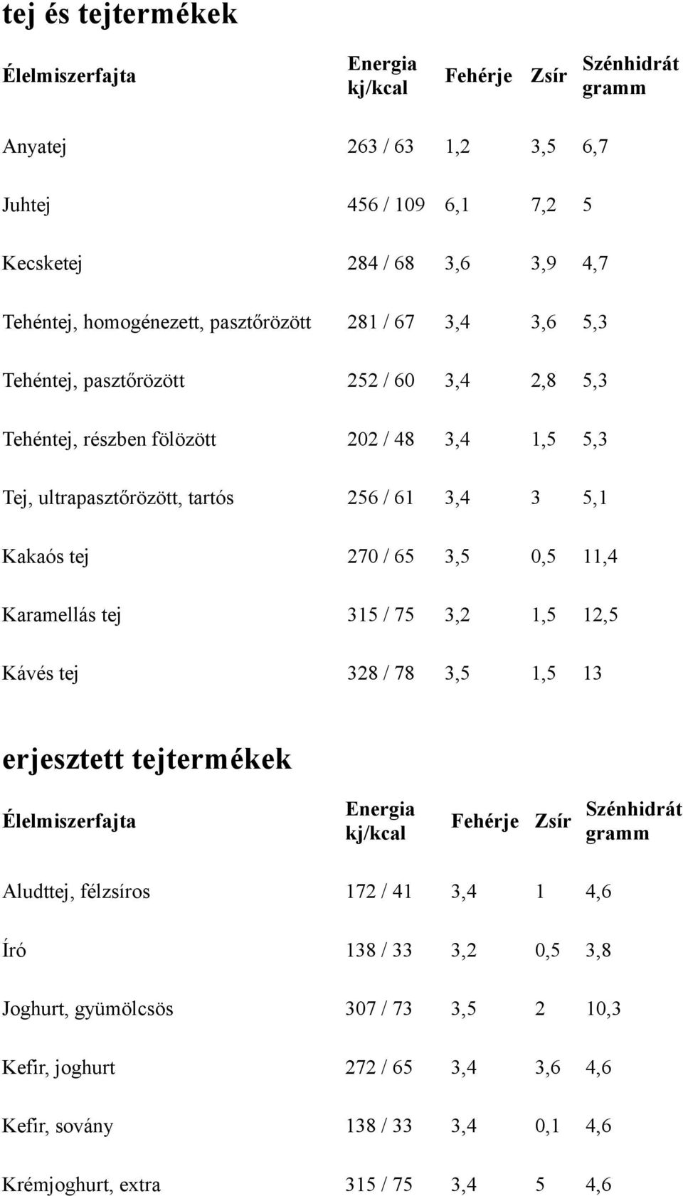 / 65 3,5 0,5 11,4 Karamellás tej 315 / 75 3,2 1,5 12,5 Kávés tej 328 / 78 3,5 1,5 13 erjesztett tejtermékek Zsír Szénhidrát Aludttej, félzsíros 172 / 41 3,4 1 4,6 Író