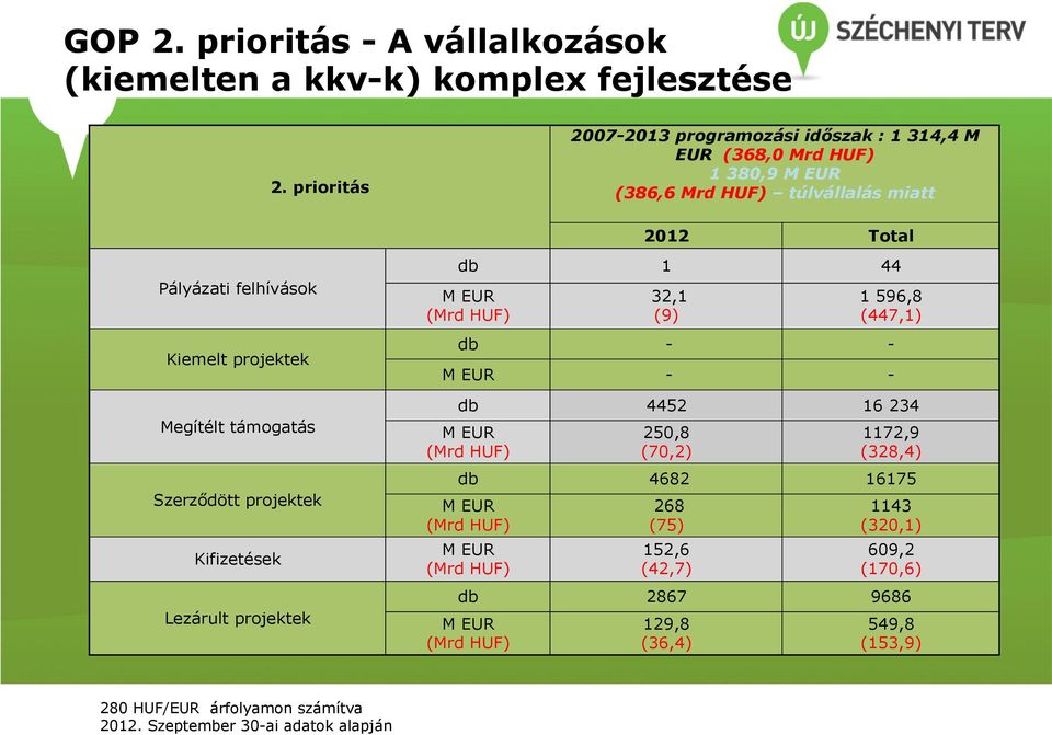 felhívások Kiemelt projektek Megítélt támogatás Szerződött projektek Kifizetések Lezárult projektek db 1 44 32,1 (9) 1 596,8 (447,1) db - - - -