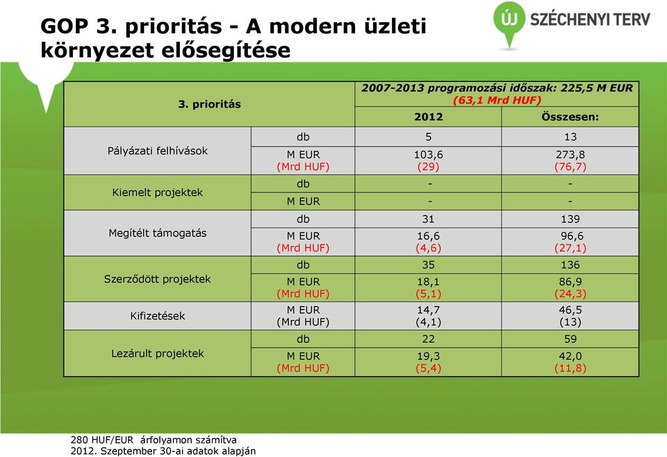 2007-2013 programozási időszak: 225,5 (63,1 Mrd HUF) 2012 Összesen: db 5 13 103,6 (29) 273,8 (76,7) db - - - - db 31