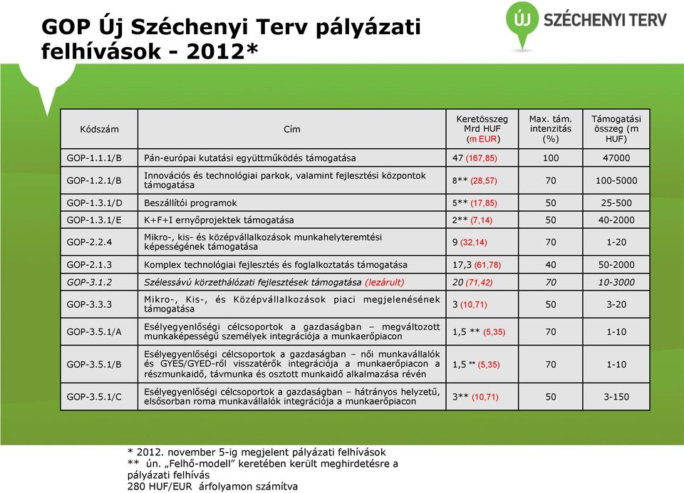 2.4 Mikro-, kis- és középvállalkozások munkahelyteremtési képességének támogatása 9 (32,14) 70 1-20 GOP-2.1.3 Komplex technológiai fejlesztés és foglalkoztatás támogatása 17,3 (61,78) 40 50-2000 GOP-3.