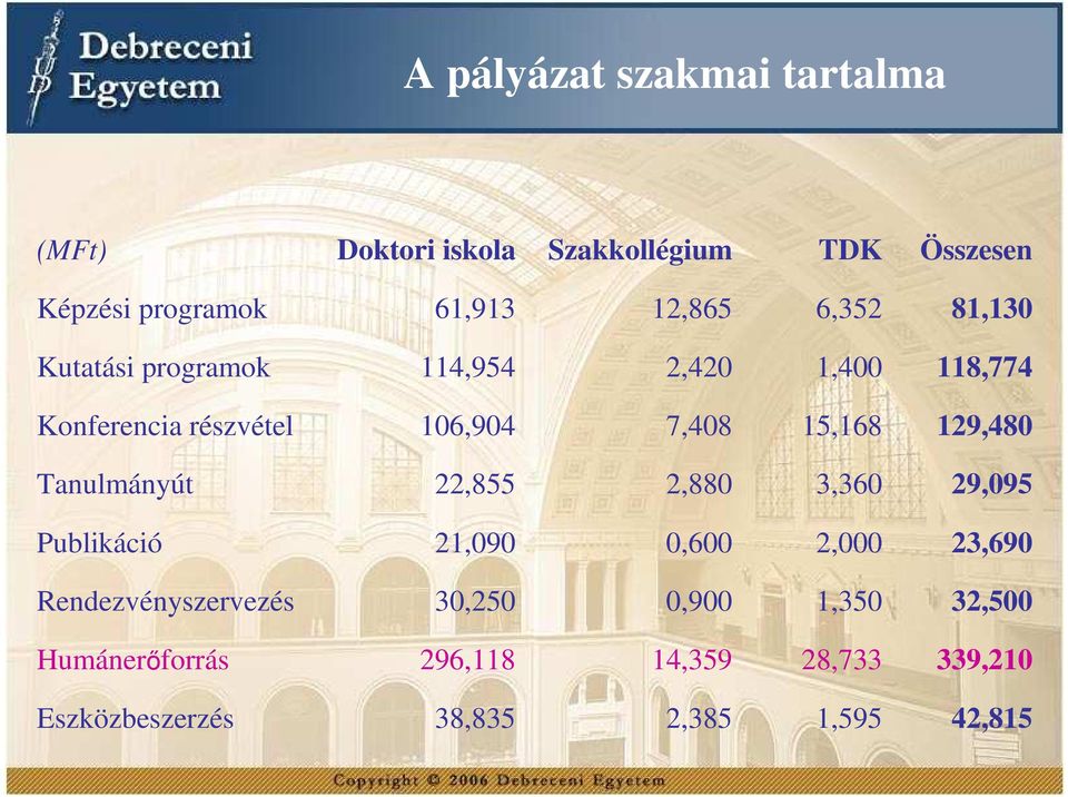 7,48 15,168 129,48 Tanulmányút 22,855 2,88 3,36 29,95 Publikáció 21,9,6 2, 23,69