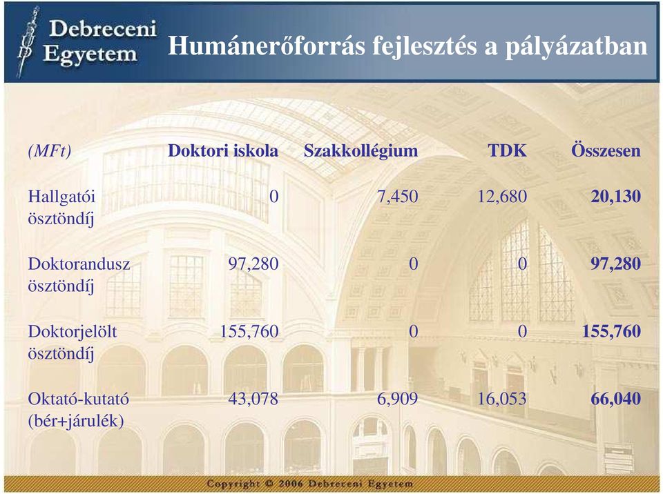 2,13 Doktorandusz ösztöndíj 97,28 97,28 Doktorjelölt