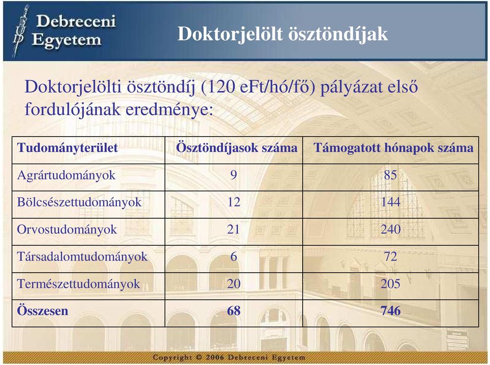 Bölcsészettudományok Orvostudományok Társadalomtudományok