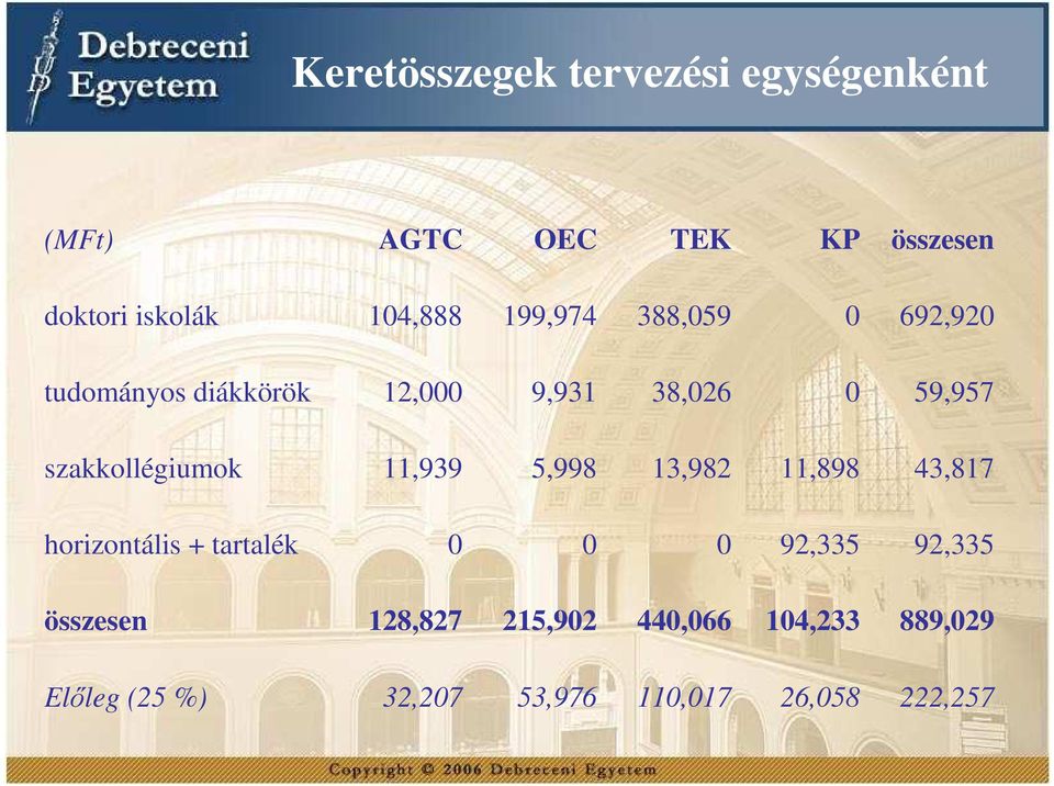 szakkollégiumok 11,939 5,998 13,982 11,898 43,817 horizontális + tartalék 92,335