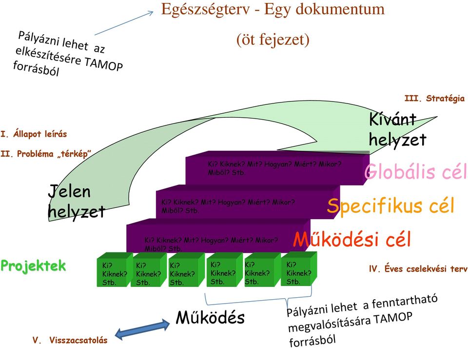 Kiknek? Stb. Kívánt helyzet Globális cél Specifikus cél Működési cél Ki? Kiknek? Stb. III. Stratégia lv.