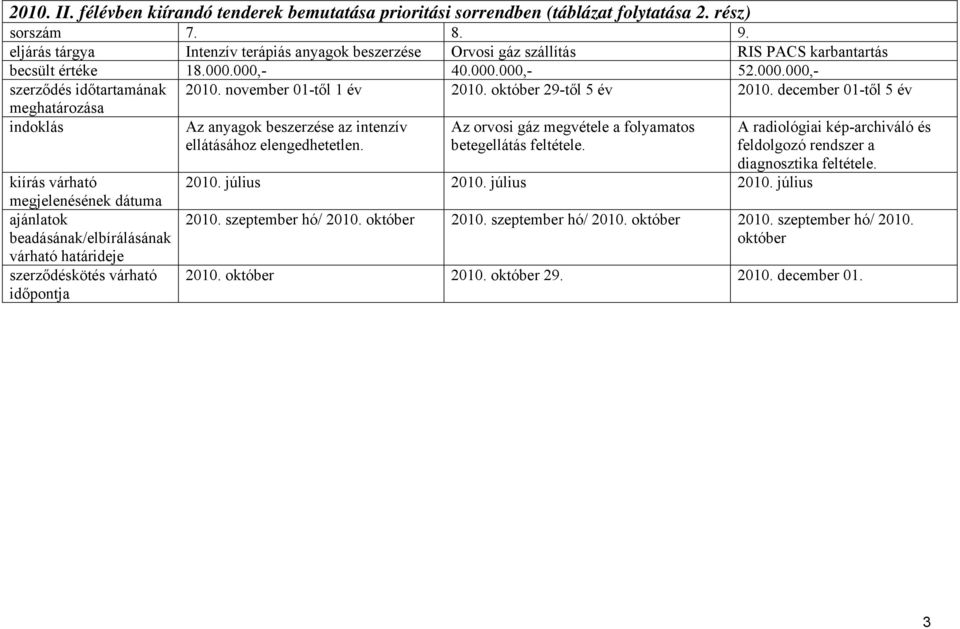 november 01-től 1 év 2010. október 29-től 5 év 2010. december 01-től 5 év Az anyagok beszerzése az intenzív ellátásához elengedhetetlen.