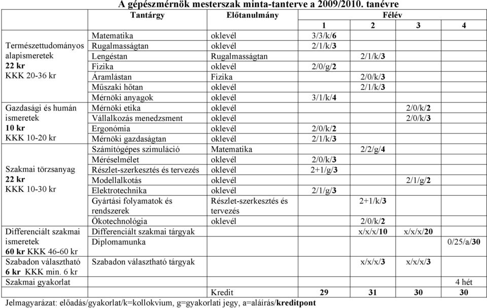 anyagok oklevél 3/1/k/4 Mérnöki etika oklevél 2/0/k/2 Vállalkozás menedzsment oklevél 2/0/k/3 Ergonómia oklevél 2/0/k/2 KKK 10-20 kr Mérnöki gazdaságtan oklevél 2/1/k/3 Számítógépes szimuláció