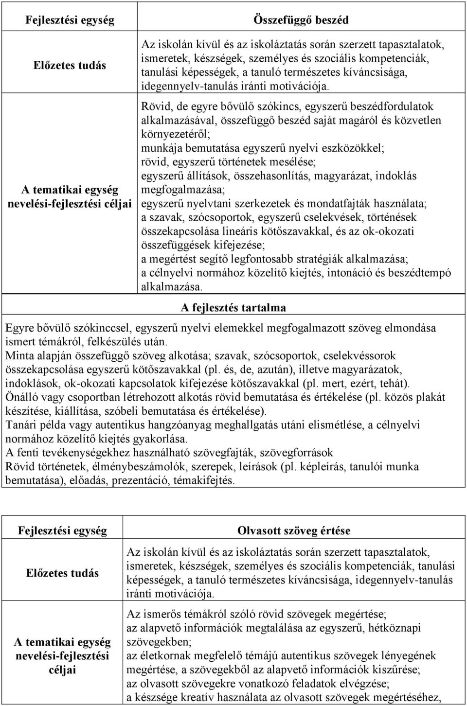 Rövid, de egyre bővülő szókincs, egyszerű beszédfordulatok alkalmazásával, összefüggő beszéd saját magáról és közvetlen környezetéről; munkája bemutatása egyszerű nyelvi eszközökkel; rövid, egyszerű