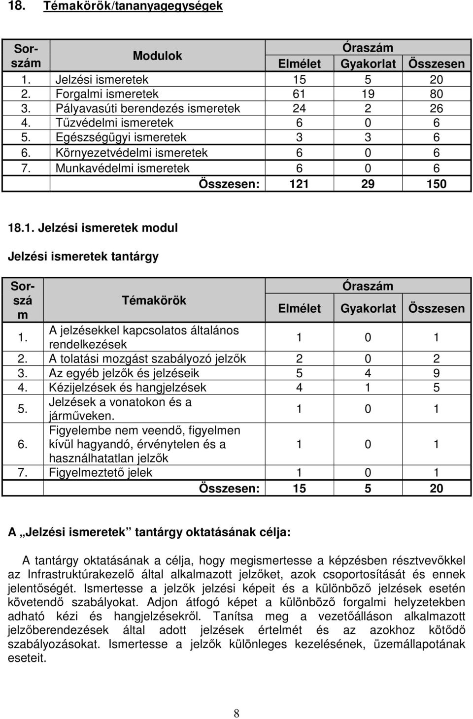 Munkavédelmi ismeretek 6 0 6 Összesen: 121 29 150 Sorszá Óraszám Témakörök m Elmélet Gyakorlat Összesen 1. A jelzésekkel kapcsolatos általános rendelkezések 1 0 1 2.