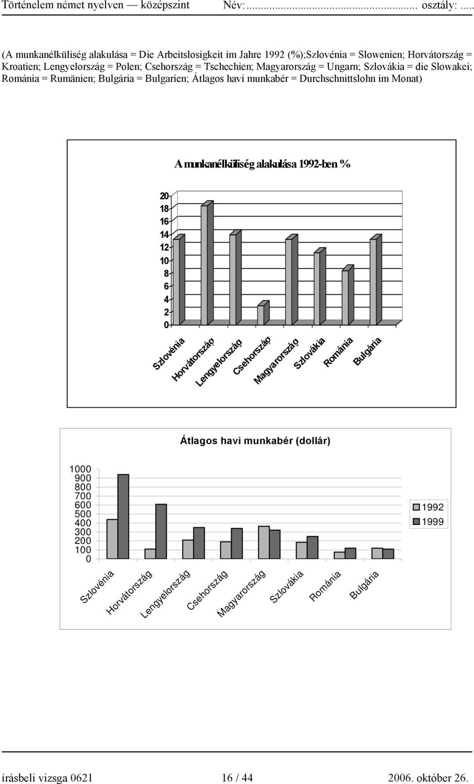 1992-ben % 20 18 16 14 12 10 8 6 4 2 0 Szlovénia Horvátország Lengyelország Csehország Magyarország Szlovákia Románia Bulgária Átlagos havi munkabér (dollár) 1000 900 800