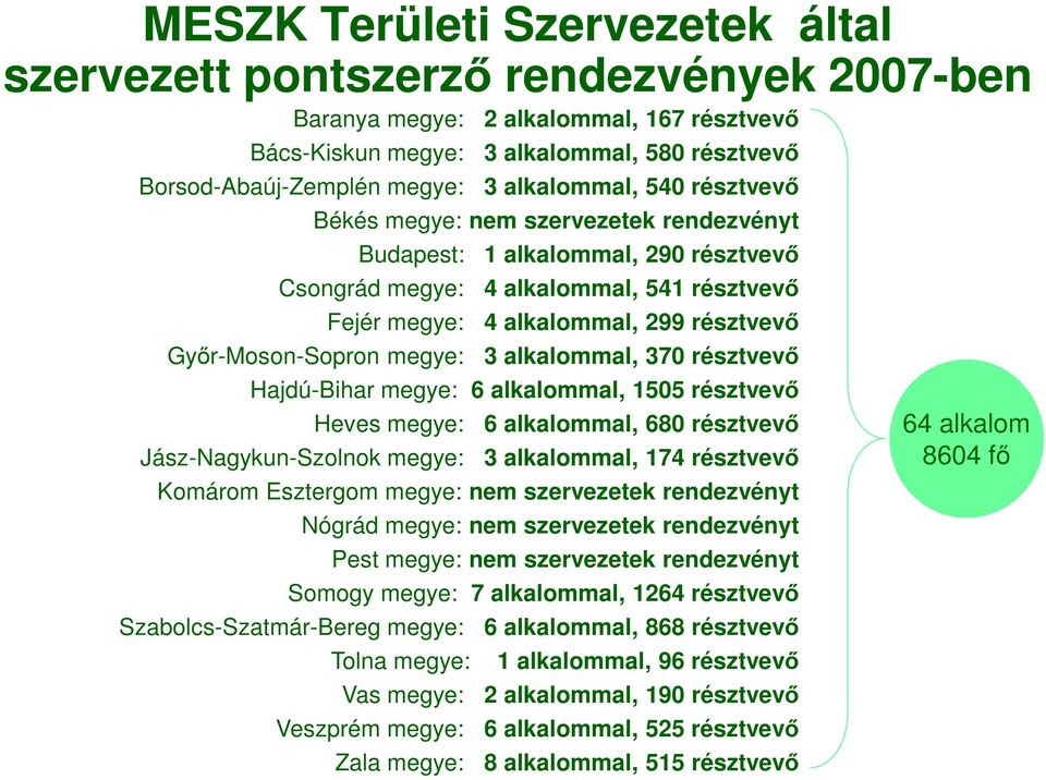 Gyır-Moson-Sopron megye: 3 alkalommal, 370 résztvevı Hajdú-Bihar megye: 6 alkalommal, 1505 résztvevı Heves megye: 6 alkalommal, 680 résztvevı Jász-Nagykun-Szolnok megye: 3 alkalommal, 174 résztvevı