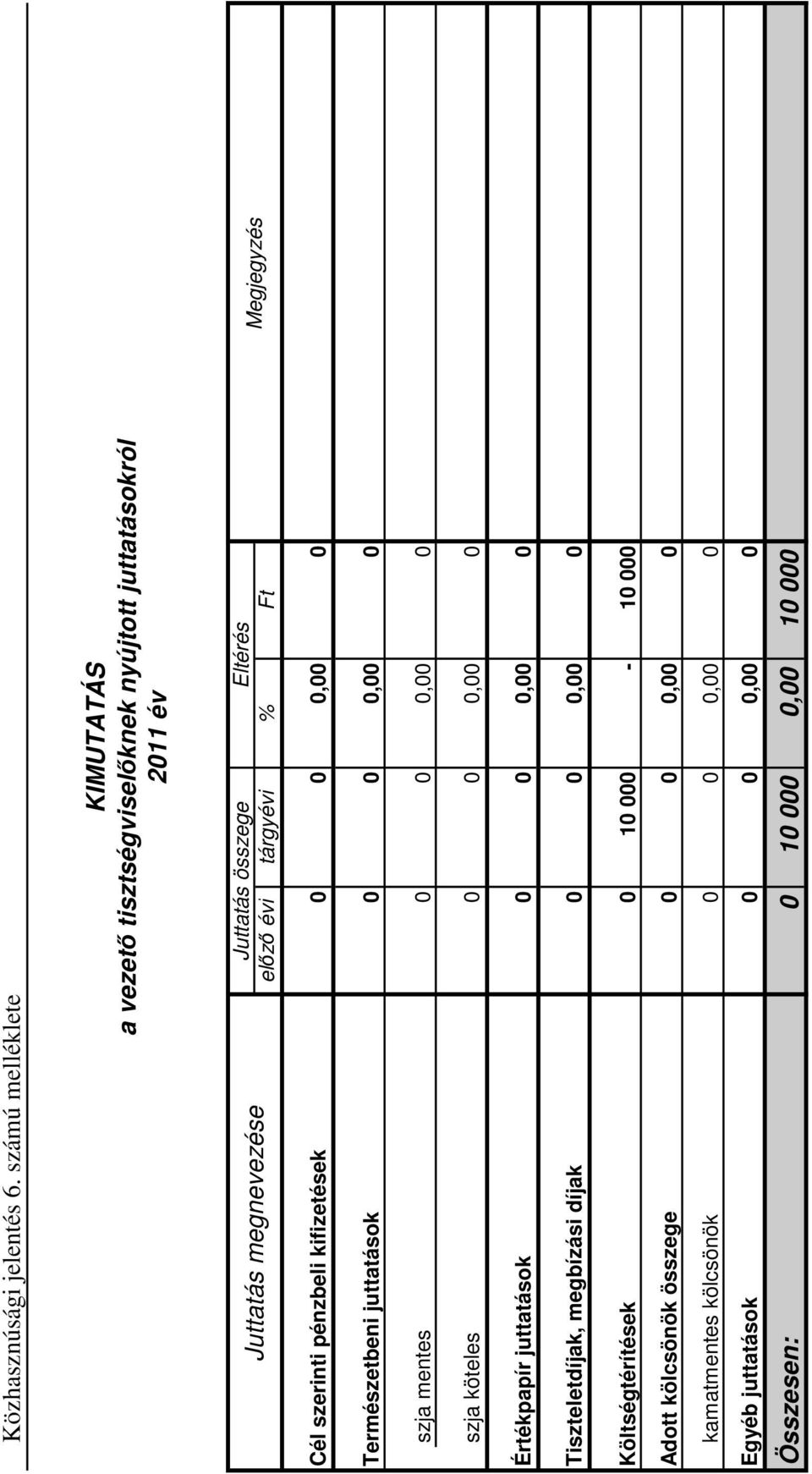 évi tárgyévi % Ft Cél szerinti pénzbeli kifizetések 0 0 0,00 0 Természetbeni juttatások 0 0 0,00 0 szja mentes 0 0 0,00 0 szja köteles 0 0