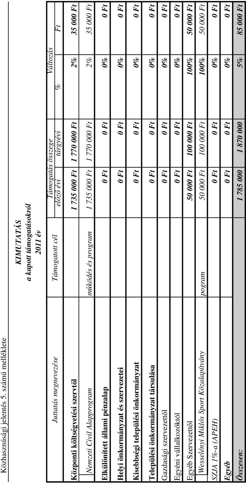 000 Ft 2% 35 000 Ft Nemzeti Civil Alapprogram működés és program 1 735 000 Ft 1 770 000 Ft 2% 35 000 Ft Elkülönített állami pénzalap 0 Ft 0 Ft 0% 0 Ft Helyi önkormányzat és szervezetei 0 Ft 0 Ft 0% 0