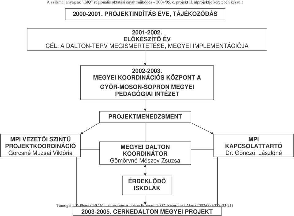 MEGYEI KOORDINÁCIÓS KÖZPONT A GYR-MOSON-SOPRON MEGYEI PEDAGÓGIAI INTÉZET PROJEKTMENEDZSMENT MPI VEZETI