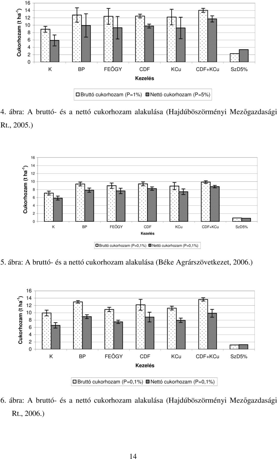 ) Cukorhozam (t ha -1 ) 16 14 12 10 8 6 4 2 0 K BP FEÖGY CDF KCu CDF+KCu SzD5% Kezelés Bruttó cukorhozam (P=0,1%) Nettó cukorhozam (P=0,1%) 5.