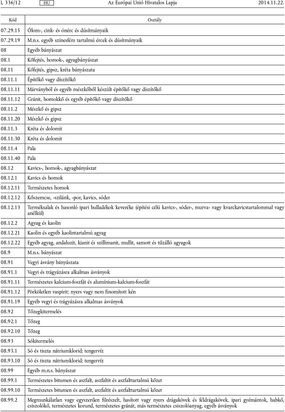 11.2 Mészkő és gipsz 08.11.20 Mészkő és gipsz 08.11.3 Kréta és dolomit 08.11.30 Kréta és dolomit 08.11.4 Pala 08.11.40 Pala 08.12 Kavics-, homok-, agyagbányászat 08.12.1 Kavics és homok 08.12.11 Természetes homok 08.