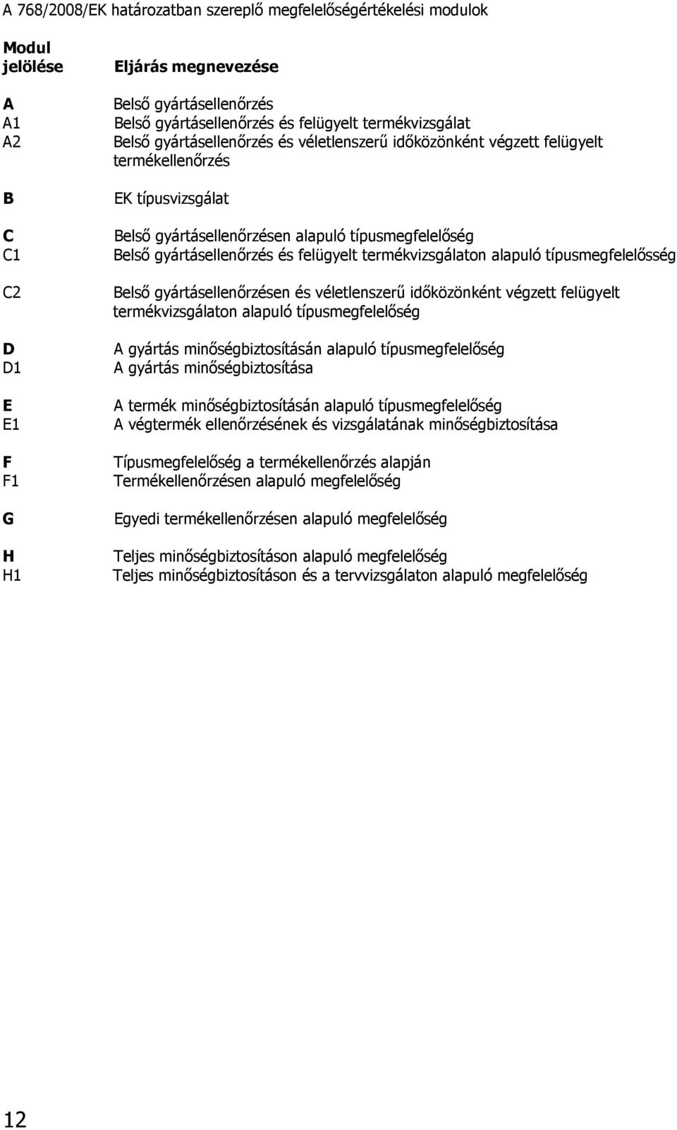 gyártásellenőrzés és felügyelt termékvizsgálaton alapuló típusmegfelelősség Belső gyártásellenőrzésen és véletlenszerű időközönként végzett felügyelt termékvizsgálaton alapuló típusmegfelelőség A