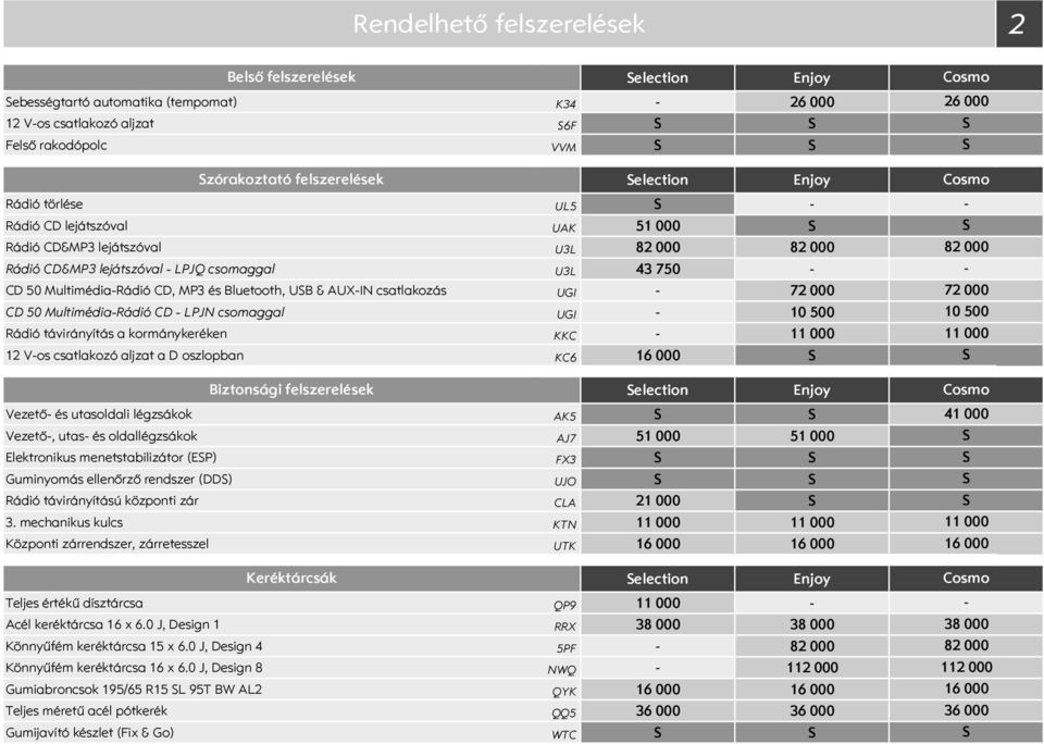 csatlakozás UGI 72 000 CD 50 MultimédiaRádió CD LPJN csomaggal UGI 10 500 Rádió távirányítás a kormánykeréken KKC 11 000 12 Vos csatlakozó aljzat a D oszlopban KC6 16 000 Biztonsági felszerelések