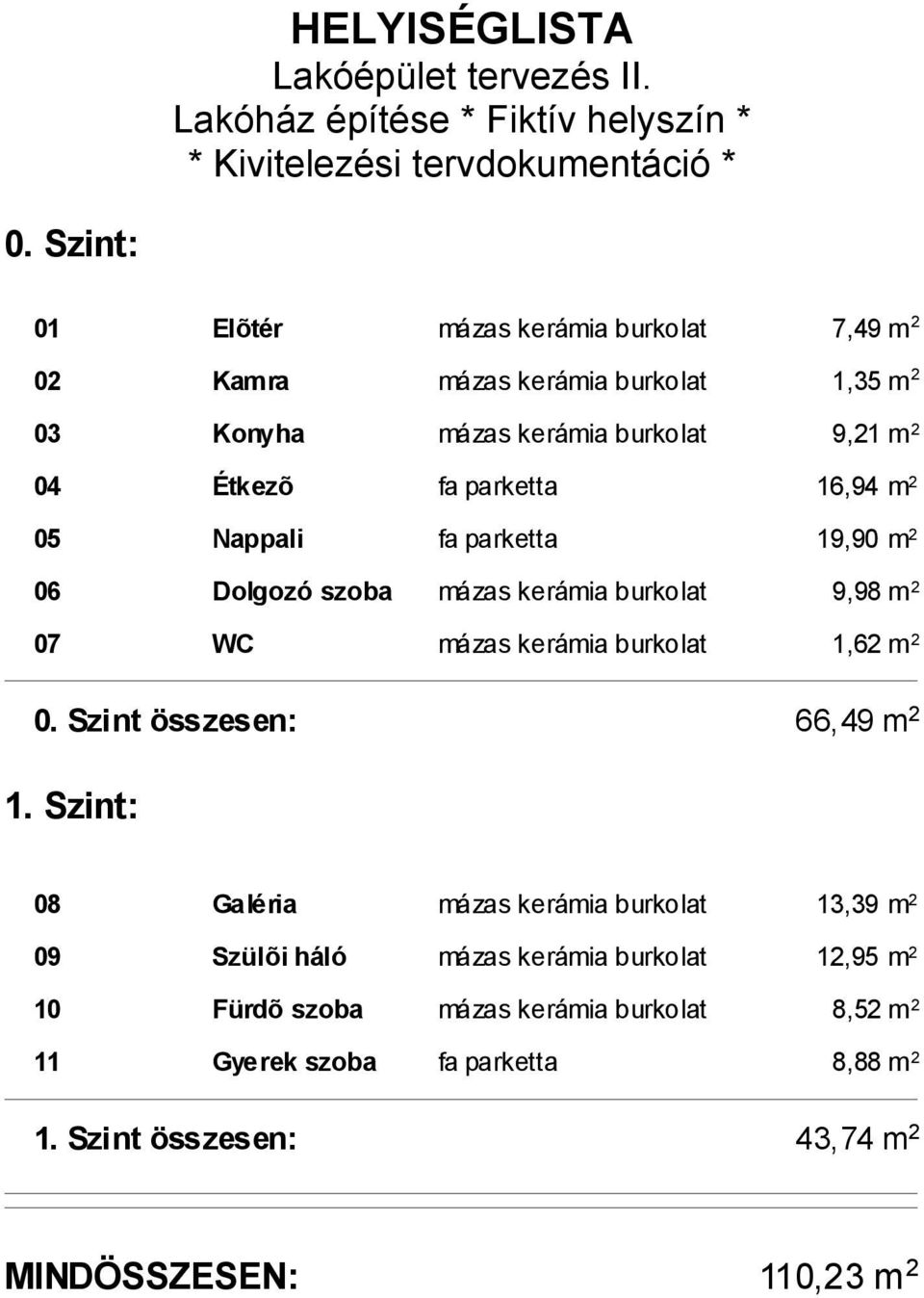 fa parketta 16,9 m 2 19,90 m 2 06 Dolgozó szoba mázas kerámia burkolat 9,98 m 2 07 WC mázas kerámia burkolat 1,62 m 2 0. Szint összesen: 1.