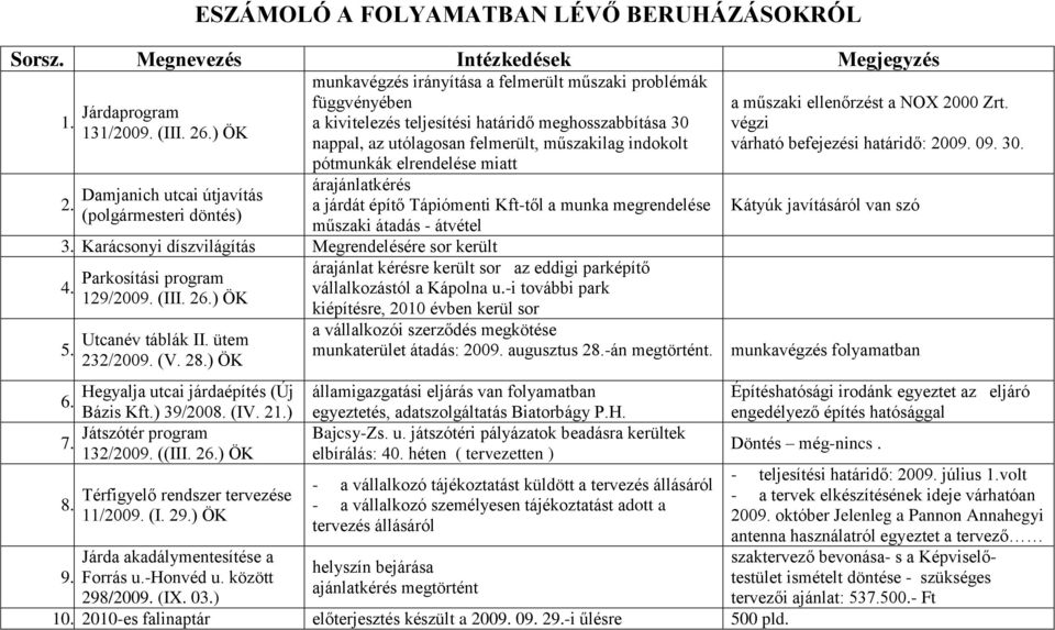 ) 39/2008. (IV. 21.) Játszótér program 7. 132/2009. ((III. 26.) ÖK 8. 9. Térfigyelő rendszer tervezése 11/2009. (I. 29.) ÖK Járda akadálymentesítése a Forrás u.-honvéd u. között 298/2009. (IX. 03.