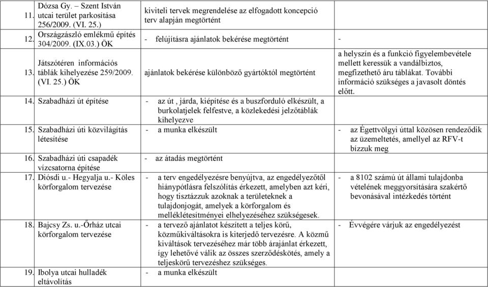 Szabadházi út építése - az út, járda, kiépítése és a buszforduló elkészült, a burkolatjelek felfestve, a közlekedési jelzőtáblák kihelyezve 15. Szabadházi úti közvilágítás létesítése 16.