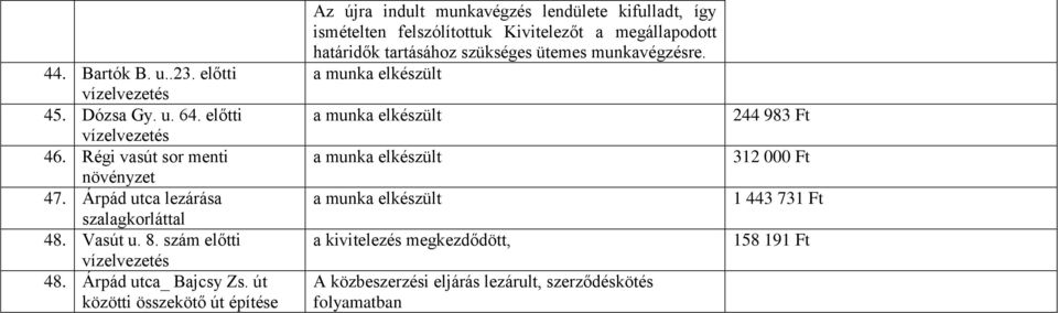 út közötti összekötő út építése Az újra indult munkavégzés lendülete kifulladt, így ismételten felszólítottuk Kivitelezőt a