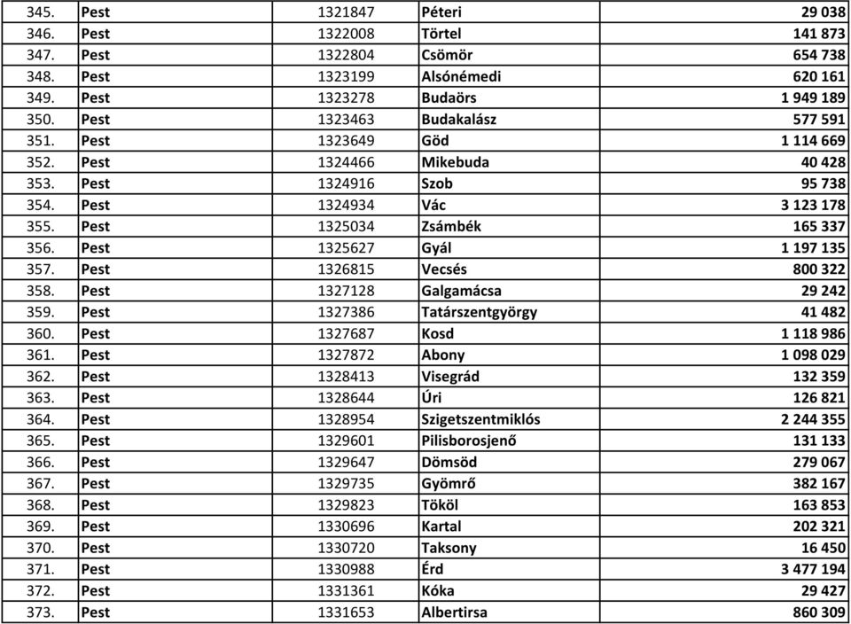 Pest 1325627 Gyál 1 197 135 357. Pest 1326815 Vecsés 800 322 358. Pest 1327128 Galgamácsa 29 242 359. Pest 1327386 Tatárszentgyörgy 41 482 360. Pest 1327687 Kosd 1 118 986 361.