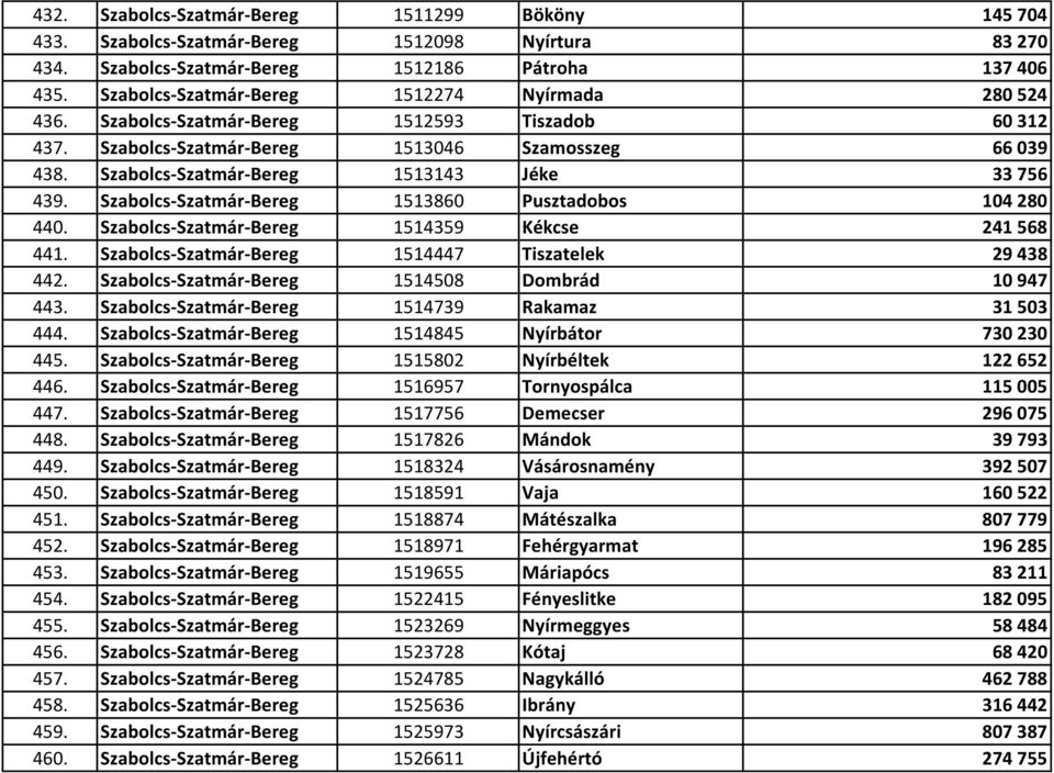 Szabolcs-Szatmár-Bereg 1513143 Jéke 33 756 439. Szabolcs-Szatmár-Bereg 1513860 Pusztadobos 104 280 440. Szabolcs-Szatmár-Bereg 1514359 Kékcse 241 568 441.