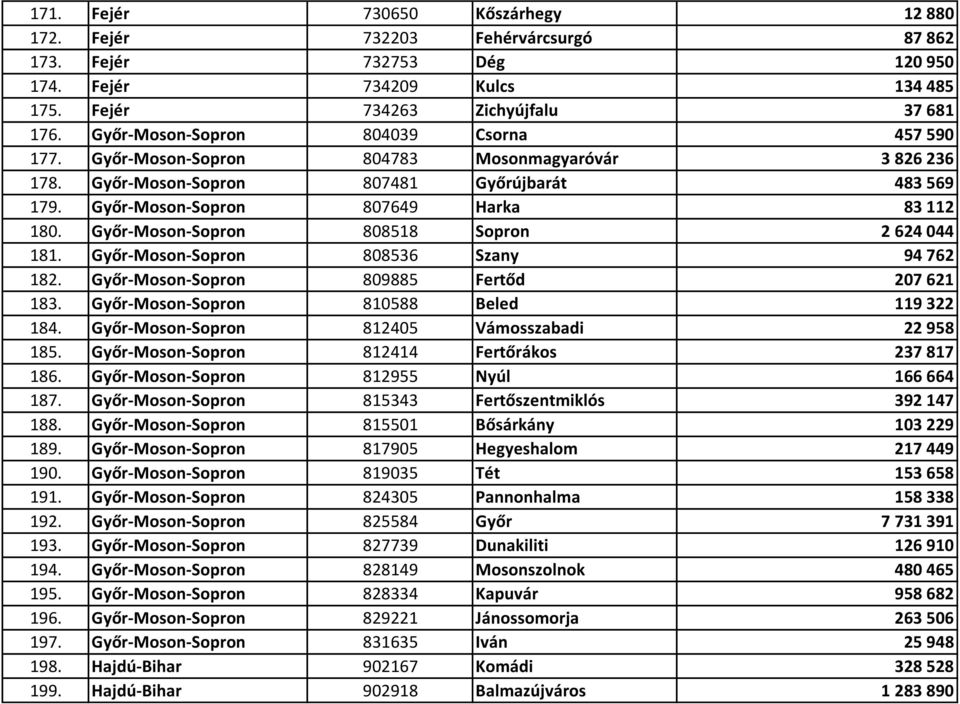Győr-Moson-Sopron 808518 Sopron 2 624 044 181. Győr-Moson-Sopron 808536 Szany 94 762 182. Győr-Moson-Sopron 809885 Fertőd 207 621 183. Győr-Moson-Sopron 810588 Beled 119 322 184.